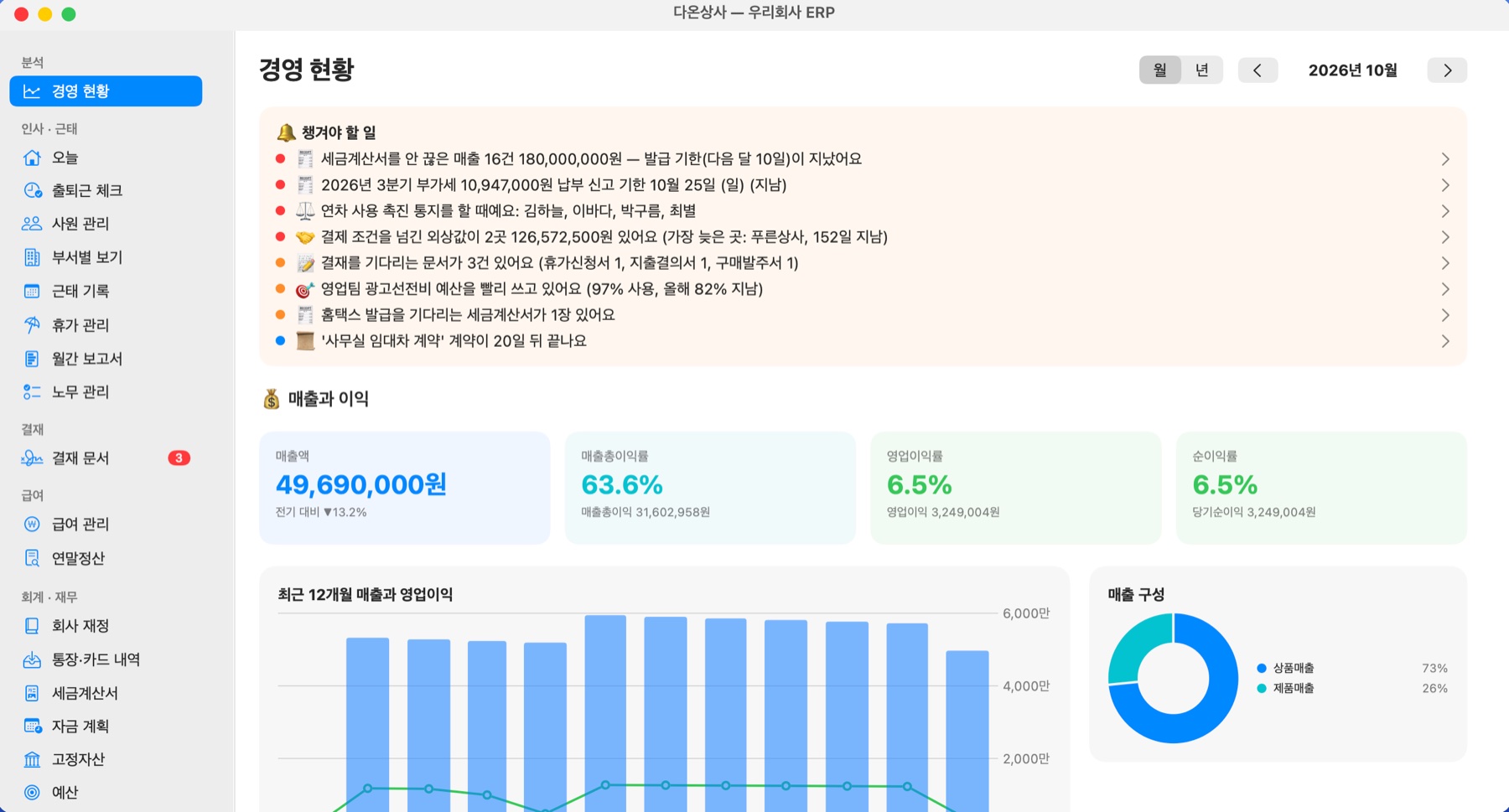 경영 현황 화면: 챙겨야 할 일, 매출과 이익, 최근 12개월 매출 차트